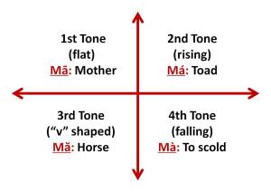 Chinese Tone Chart How to Pronounce Chinese Tones