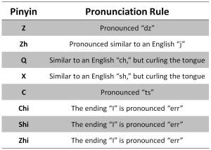 Pinyin chart of difficult sounds how to pronounce pinyin